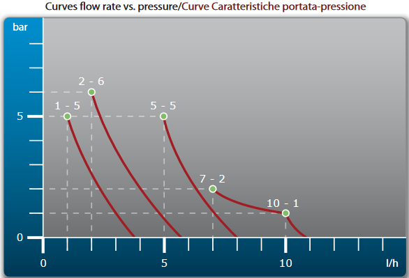 Etatron PKX MA/AD  0105 PP  Magnetdosierpumpe PKX 01 028 01 0105 (Test Template))